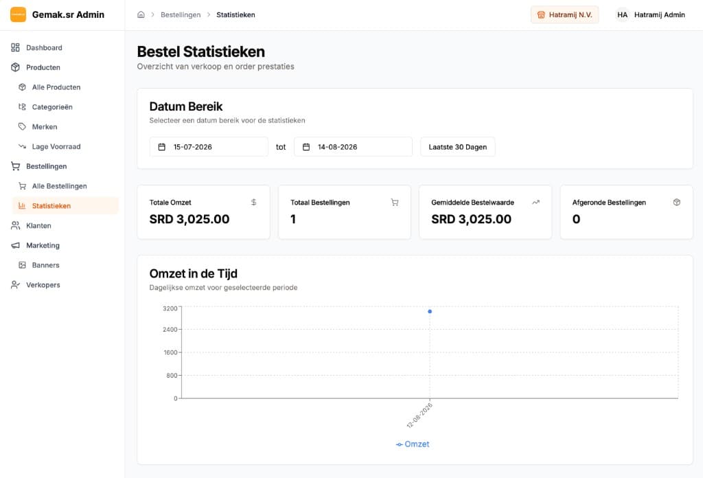 Gemak.sr Admin order statistics with revenue, averages, and a daily chart